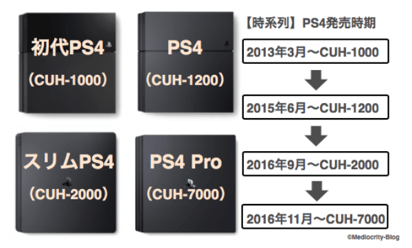 22年版 Ps4本体の選び方 Ps4 Proとps4の違い 価格 結局なにがいいの 徹底比較 はせぽん